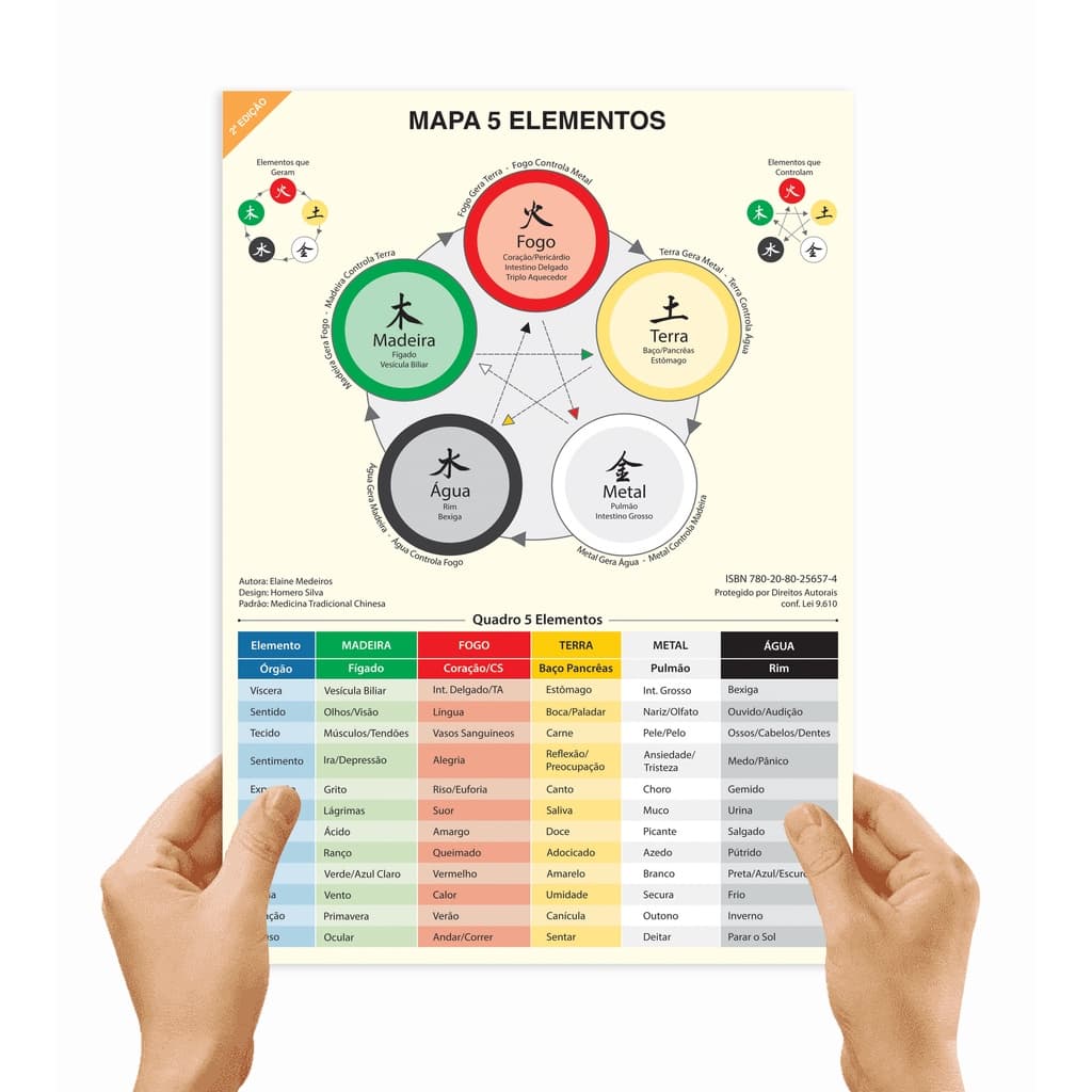 Mapa Cinco Elementos Plastificado A4