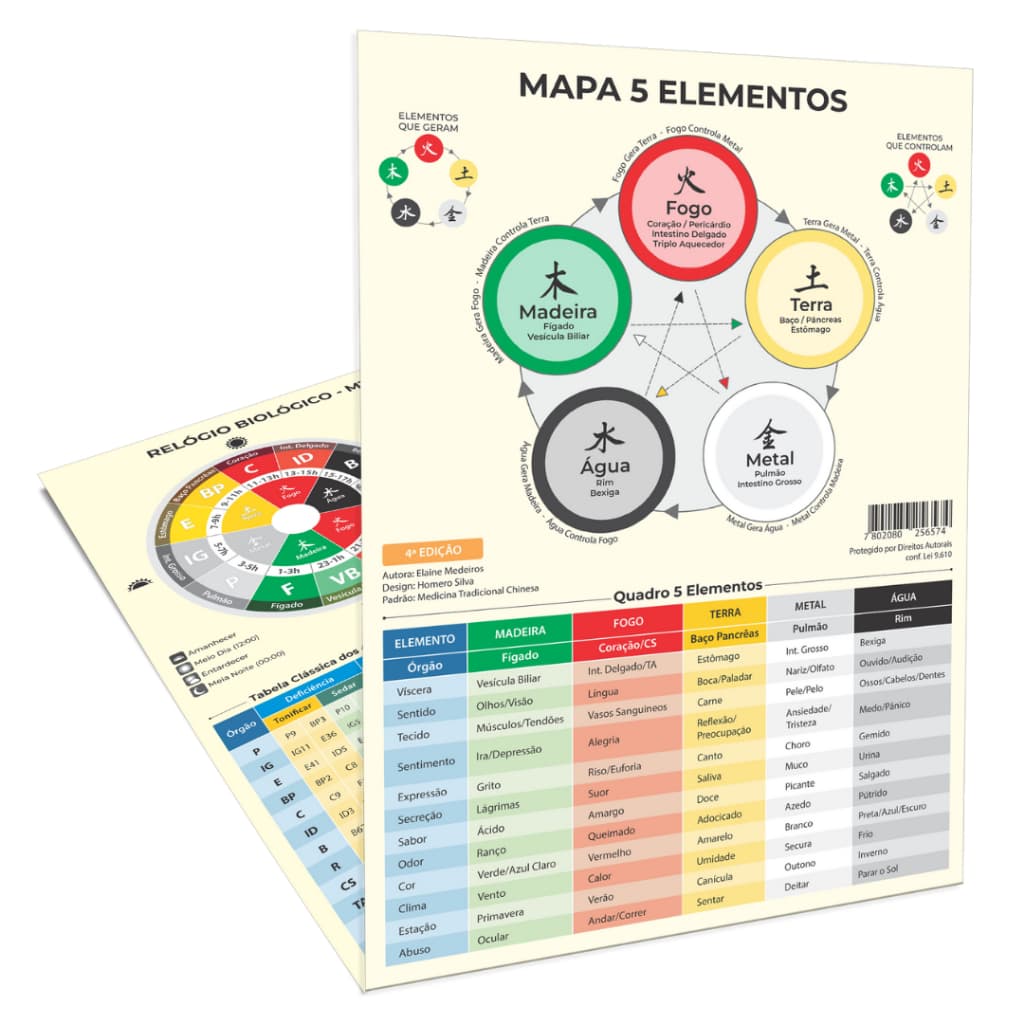 Mapa 5 Elementos Medicina Tradicional Chinesa